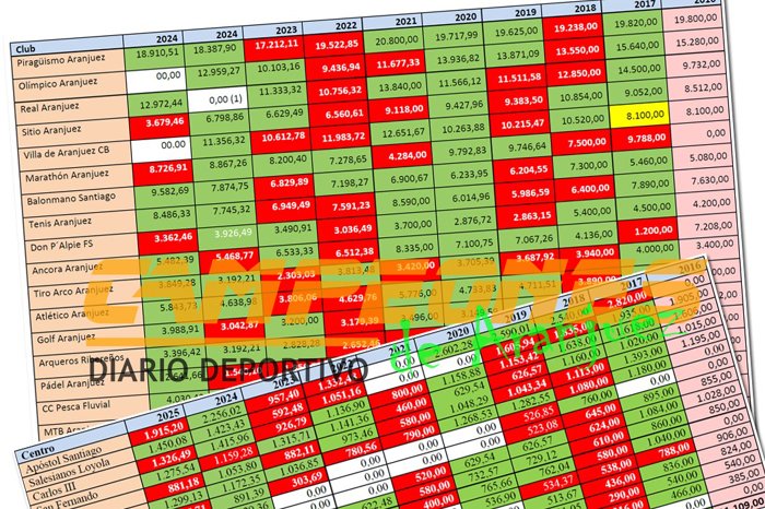 Aprobadas en Comisión las #subvenciones deportivas 2025 del <a href="/Ayto_Aranjuez/">Ayto. Aranjuez</a>  

  · El <a href="/BasketAranjuez/">Basket Aranjuez</a>  desbanca al CE Piragüismo como club con más ayuda municipal

TABLA COMPLETA de clubes y AAPPAA 👇

campeonesaranjuez.com/2025/12/aproba… 

#Aranjuez #deporte #ayuntamiento