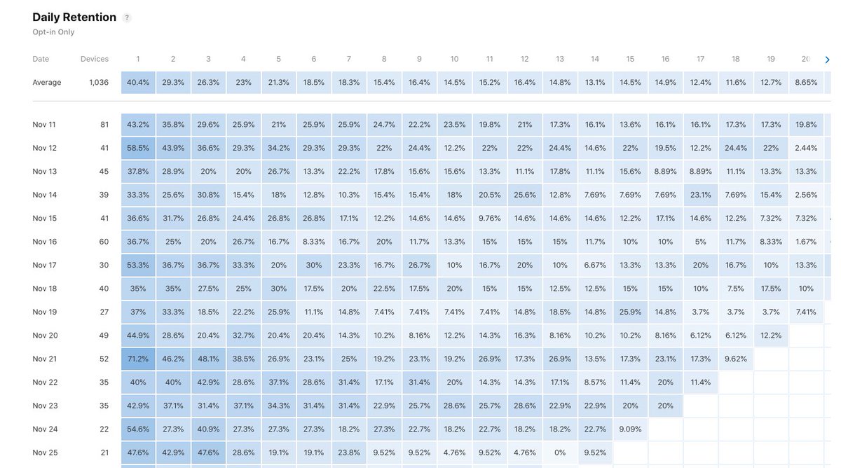 freemium business model means you get to see so many people using your product which is super cool

and not only that bu