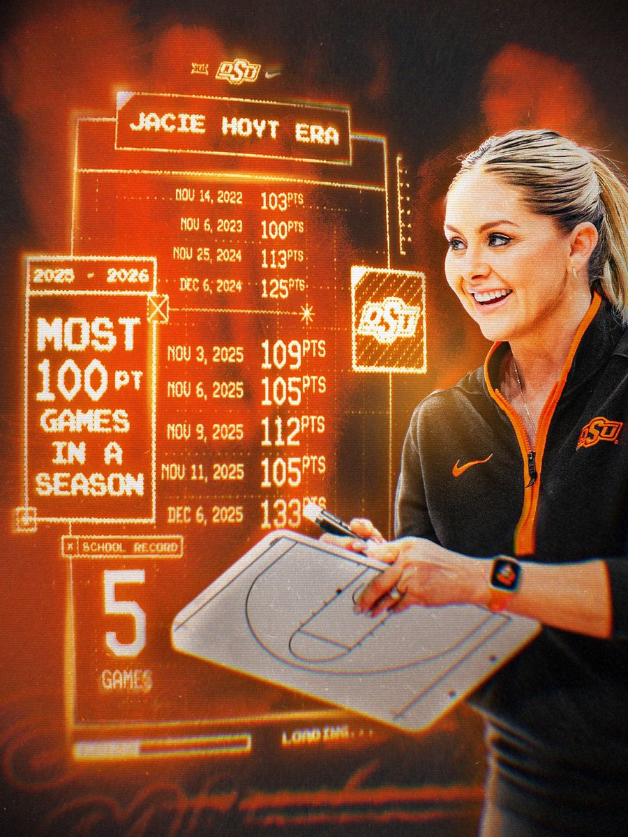 There is a new No. 1! Jacie Hoyt now has the most 100-point games in program history!

#GoPokes