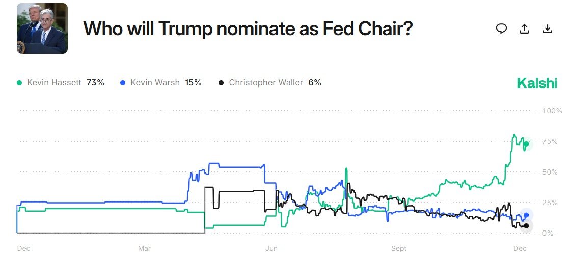 zephyr_z9's tweet image. &amp;gt;be me, staff economist at the Fed
&amp;gt;watching Powell box up his "I survived the transitory inflation" mug
&amp;gt;dude spent 4 years threading a needle between jobs and prices

&amp;gt;door kicks open, Hassett strolls in
&amp;gt;wearing a "DOW 100,000" novelty button
&amp;gt;first policy meeting, slams a…