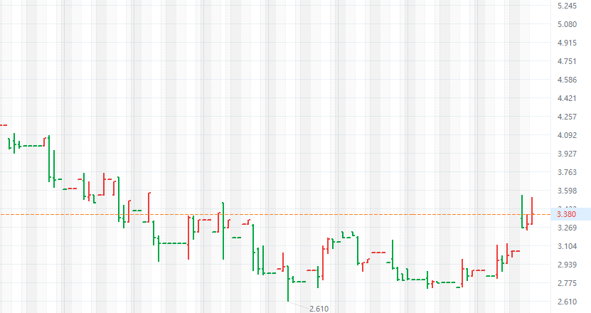 $AIRJ

This is a typical "bull market pullback": after a rapid price increase, a large-volume bearish candlestick appeared at the top, resembling a "flag" or "head and shoulders" pattern. The price then rebounded slightly in the 3.10-3.77 range; observe whether it can effectively
