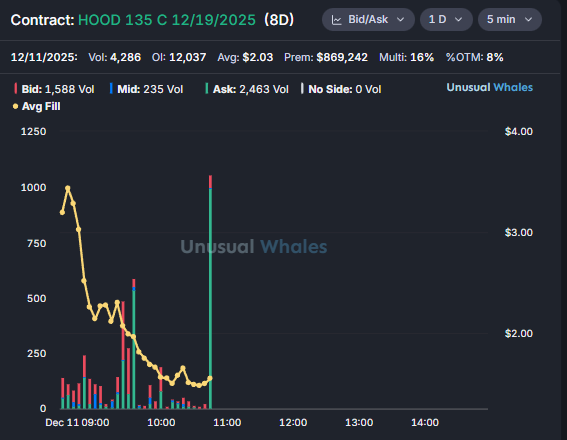 tmlsflow's tweet photo. Looks like someone just bought $HOOD $135 calls expiring next week 👀 https://t.co/xlNOLIdFxf