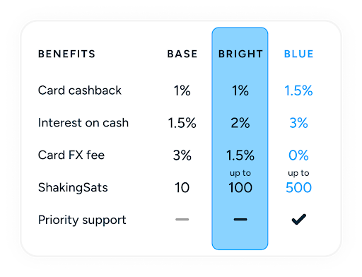 shakepay's tweet photo. We’ve also launched ⛺ Base and 🌟 Bright, with benefits at every status.

Base status is available to all shakers, while Bright status can be earned by exchanging $100 or receiving $200 in paycheque deposits per calendar month. https://t.co/wz2CGq67qu