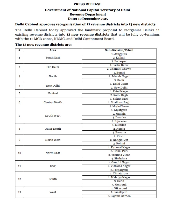 The #DelhiCabinet today approved the proposal to reorganise Delhi’s 11 existing revenue districts into 13 new revenue districts that will be fully co-terminus with the 12 MCD zones, #NDMC, and Delhi Cantonment Board. <a href="/CMODelhi/">CMO Delhi</a> <a href="/gupta_rekha/">Rekha Gupta</a>