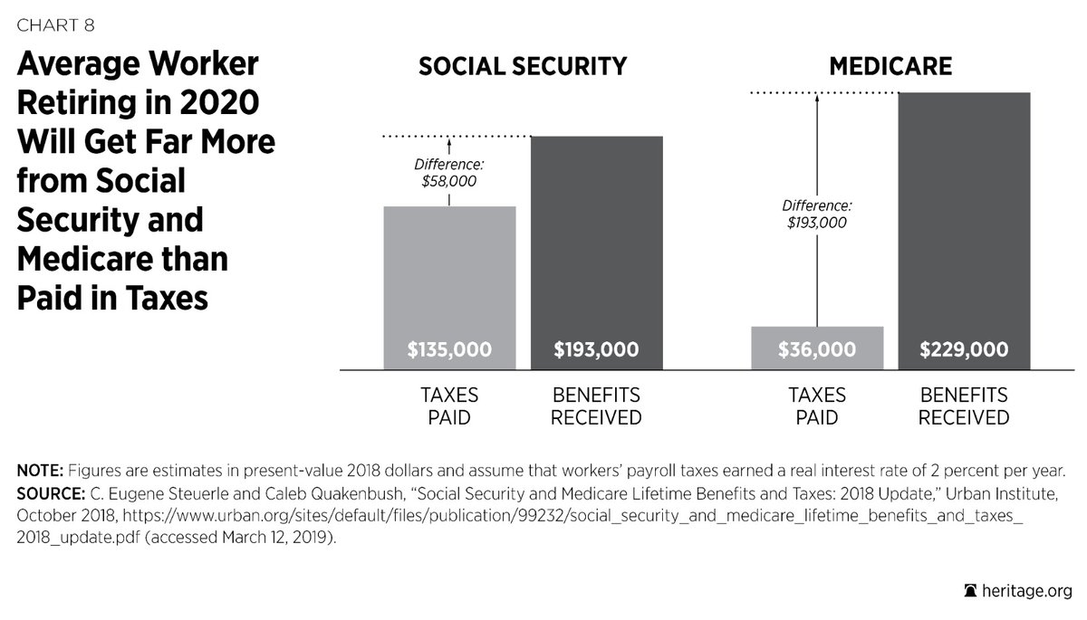GreenPlusAnE's tweet image. It’s crazy to claim that seniors aren’t to blame for politicians they voted for, and government programs they benefit from.

Seniors take out more than they contributed. And they charge the rest to younger generations through debt and taxes.

*not all seniors