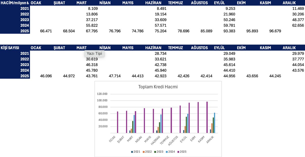 Kasım ayı aracı kurumların kredi işlem verileri yayınlandı.

Yatırımcıların kullandığı toplam kredi hacmi 96 milyarı aştı.

📌Toplam kredi hacmi geçen aya göre %1 artış gösterdi.

#A1CAP #GEDIK #GLBMD #INFO #ISMEN #OSMEN #OYYAT #SKYMD #TERA