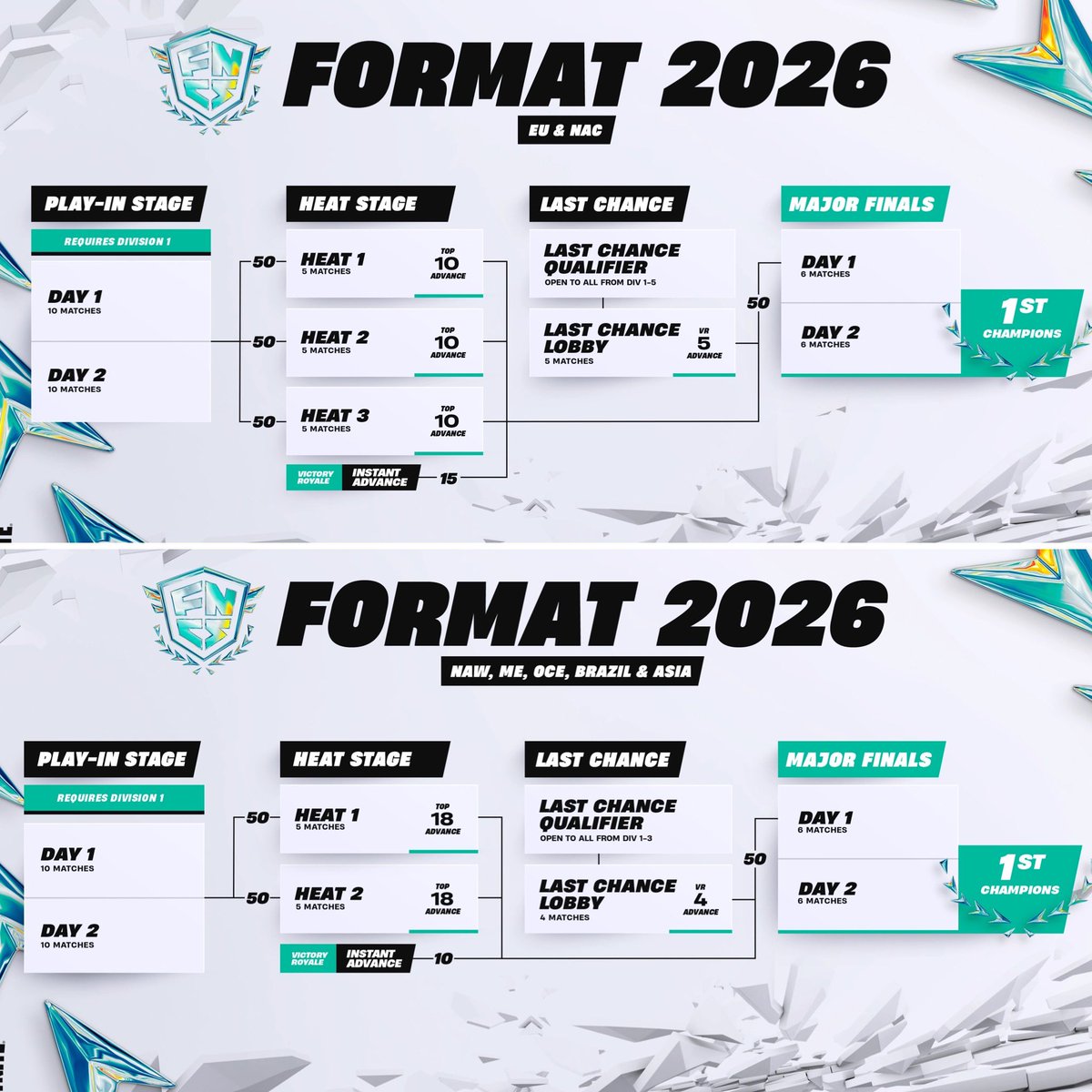 2026 FNCS FORMAT:

Play-In Stage:
2 days - 10 games each day 
- Top 150 EU/NAC > Heats | Top 100 other regions > Heats

Heat Stage:
All set lobbies - 5 games per lobby
- All game winners > Major Finals
- Top 10 consistency EU/NAC > Major Finals | Top 18 consistently other regions