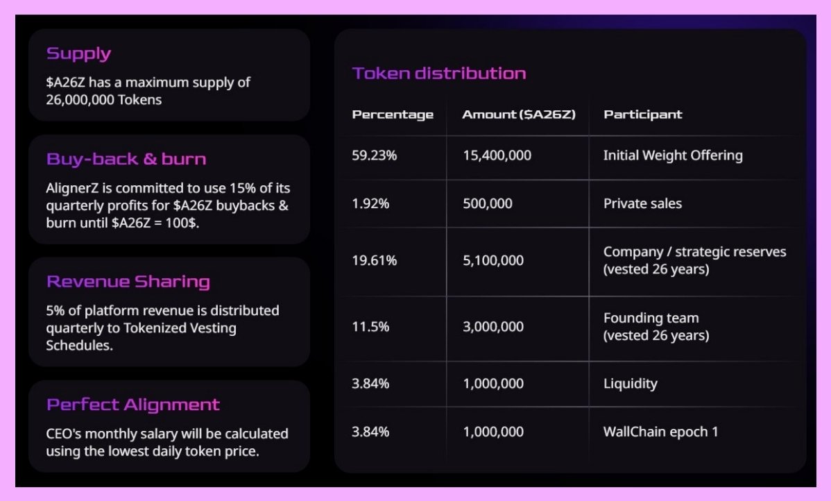 With <a href="/AlignerZ_Labs/">AlignerZ Labs</a>, dedication over time becomes a strength.

Vesting turns into a powerful tactic.

Longer tenure results in stronger positions, which lessens fast-flip behavior and establishes an equitable, uniform system.

Real holders are brought on board by projects,