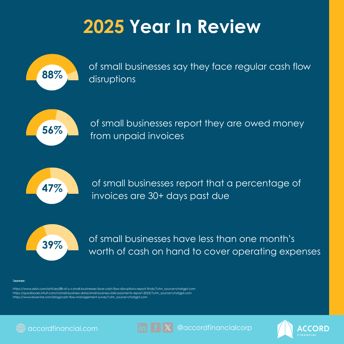 2025 was full of growth, challenges, and opportunity for businesses navigating today’s financial landscape.

We can provide businesses with financial relief for 2026. Get in touch: accordfinancial.com/contact/

#FinancialReview #SmallBusiness #AccordFinancial