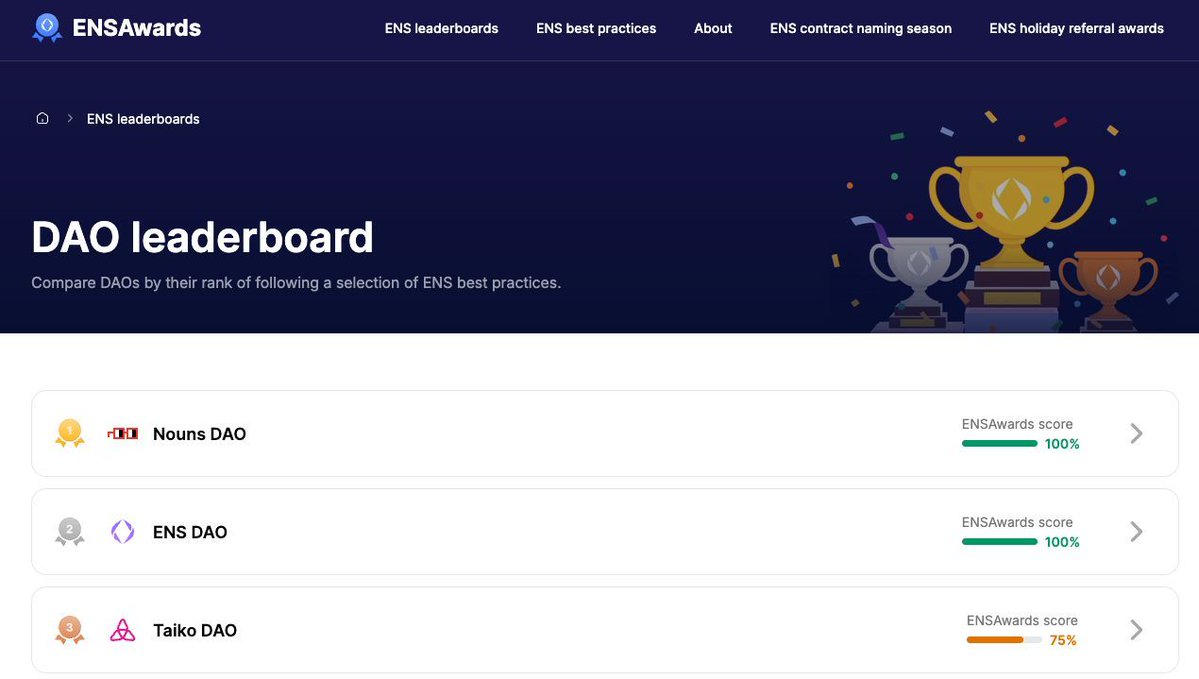 With the <a href="/nounsdao/">Nouns.eth</a> contracts named with <a href="/enscribe_/">Enscribe</a>, it’s sitting at the top of the @NameHashLabs ENS Awards site in the DAO category!

LFG from where we are sitting.

👇 Check out the leaderboard 👇