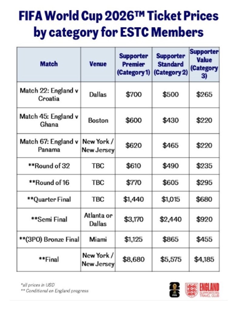 Absolutely scandalous <a href="/FIFAcom/">FIFA</a>. 

$46.50 PER MINUTE for the final.