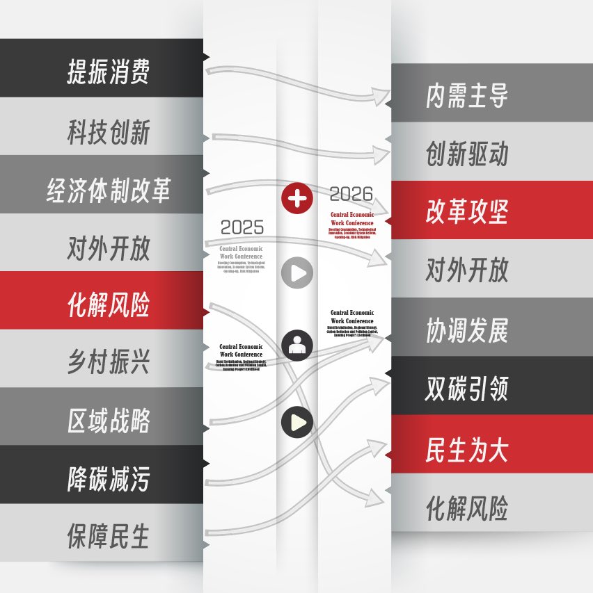 刷了一早上抖音和推啊，还定了关键词“中央经济工作会议”

特别逗，特别好玩儿。

这个帖子纯闲聊，没正事儿！

发现几个特好玩的现象：

一、屁股决定一切

地产主播：最新解读，地产腾飞
证券主播：国家定调，金融崛起
商贩主播：定了定了，利好消费
颜值主播，啥也不说，继续跳舞