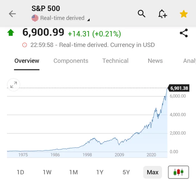 🚨 INVESTING : "S&P 500 raggiunge un nuovo massimo storico sopra i 6.900 punti"