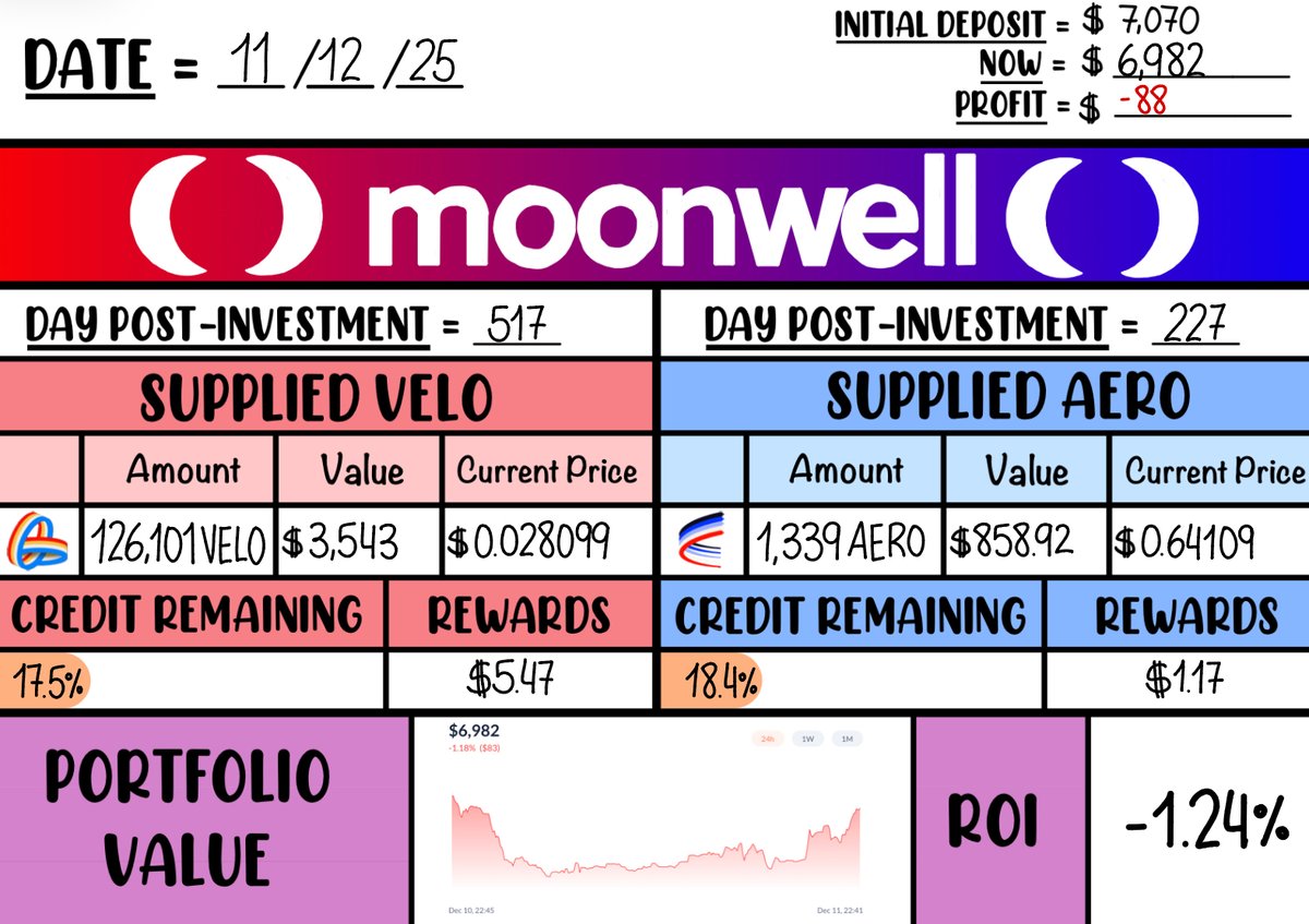 Floating through the #DeFiJournal like a Moonwell tide: steady, cyclical, and always orbiting 🌙

🌒 $VELO positioned at 126,101 on OP, glowing at $0.02809
🌓 $AERO stable with 1,339 on BASE, reflecting $0.6410
🌕 Credit phases: 17.5% on OP, 18.4% on BASE
🌗 Lunar yield: $5.47