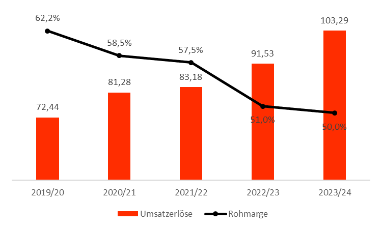 l_m_s15's tweet photo. Das Zahlenwerk von #Serviceware bleibt für mich weiter ein großes Fragezeichen.
Der Umsatz steigt zwar, die Rohmarge ist seit 2019/20 aber um >10% Punkte gesunken. Man hat viel andere Produkte verkauft aber offenbar wenig eigene.
Händler statt Softwarefirma? https://t.co/kDbUO8vxXr