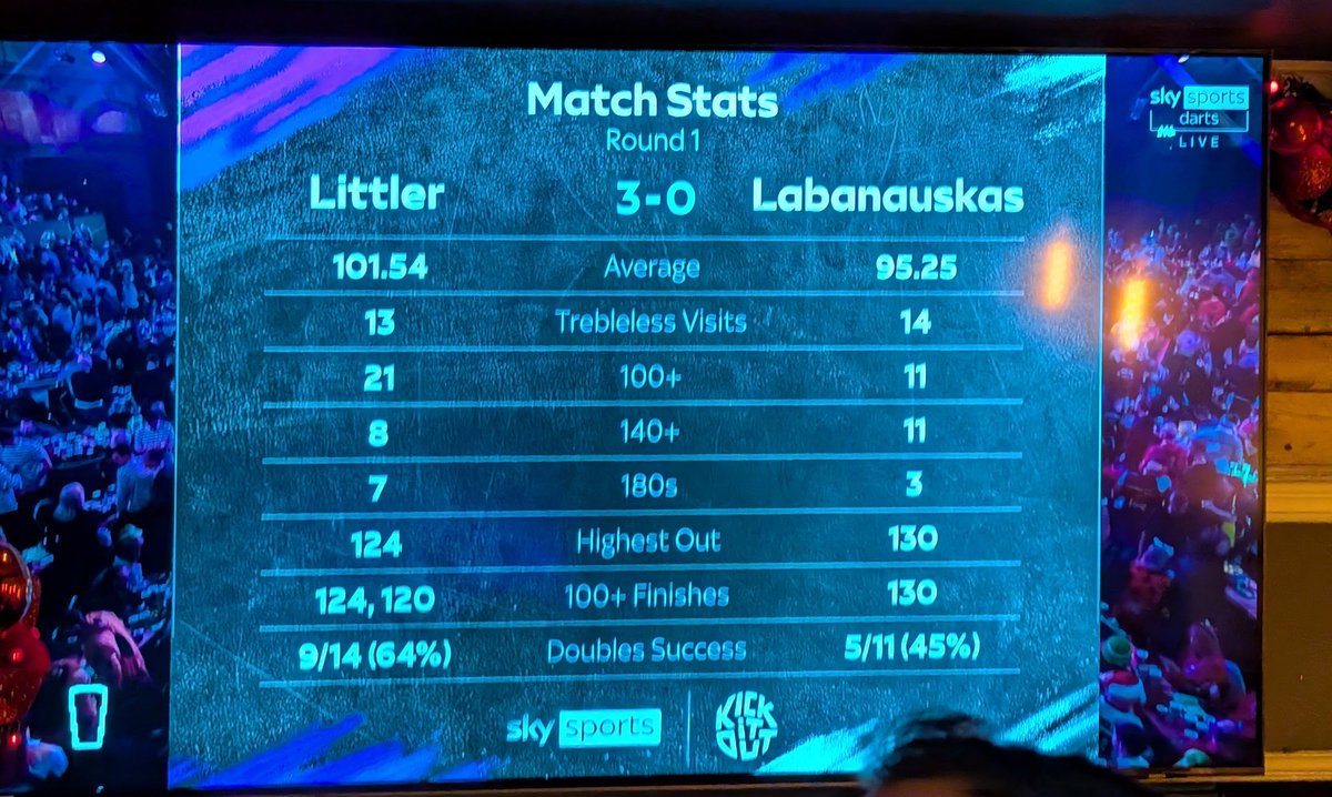 124,120 100+ checkouts for <a href="/LukeTheNuke180/">Luke Littler</a> in a best to three game is impressive! I know he's good but bloody hell!!

<a href="/SkySports/">Sky Sports</a> <a href="/SkySportsDarts/">Sky Sports Darts</a> <a href="/OfficialPDC/">PDC Darts</a>