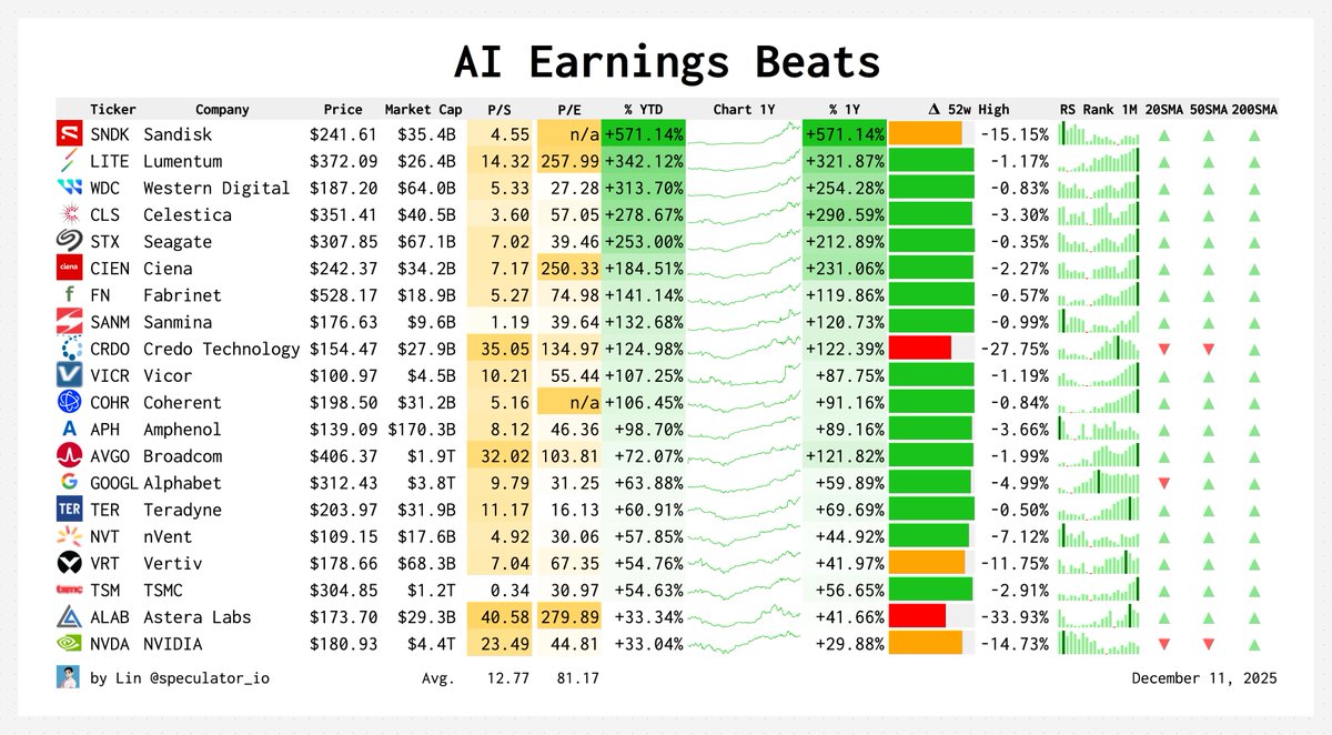Speculator_io's tweet photo. It's hard to be bearish on AI when the hardware providers keep crushing earnings.

Semis: $NVDA $AVGO
Foundry: $TSM
Memory: $SNDK $WDC $STX 
Electrical: $NVT $VICR
Networking: $LITE $CIEN $CRDO $COHR $ALAB $APH
Hyperscalers: $GOOGL $AMZN
Manufacturing: $CLS $FN $SANM $TER

The AI buildout is far from over.