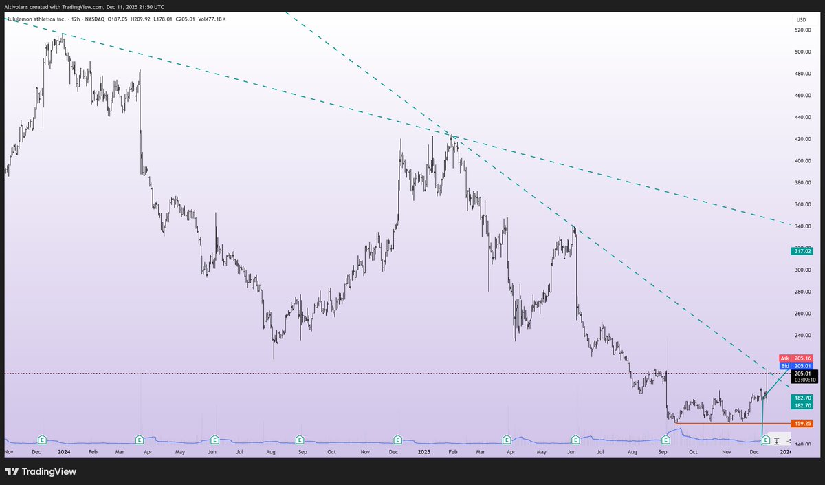 altivolans's tweet image. $LULU on earnings touched the 1st trend line and is up 10%. Question now is does it break through and hold it, and can it get up to the 2nd trend line for a +50% gain?

Congrats to all those that have a good average on LULU through earnings!