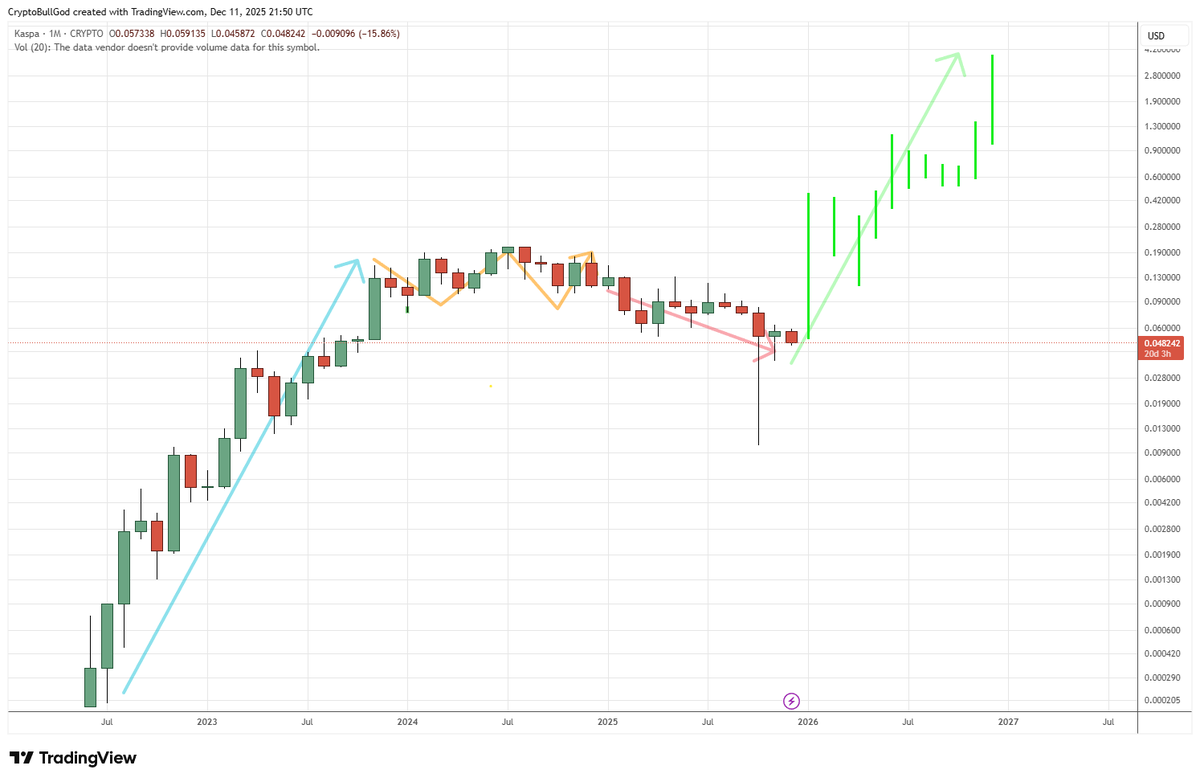 CryptoBullGod's tweet photo. What if? #KASPA

CT is chalk full of saltiness

I figured I would try to share some holiday love with a 'what if' scenario

There's no debating the fundamentals, so will the technicals follow....

$KAS #KAS https://t.co/X0ScUAZ4yy