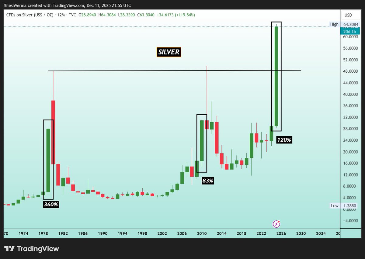 CryptoGranth's tweet photo. BREAKING: SILVER HITS A NEW RECORD HIGH OF $64 PER OUNCE — NOW UP 120% THIS YEAR. https://t.co/cotVD5eCY2