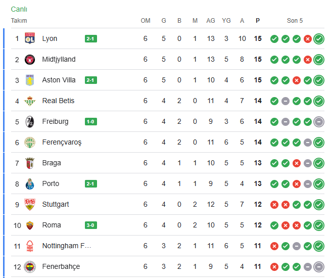 HEDEF İLK 8!

36 takımlı UEFA Avrupa Ligi'nde

11 puan +4 averaj ile 12. sıradayız.

ÜLKEMİZİN AVRUPADAKİ GURURU
TEBRİKLER FENERBAHÇE!