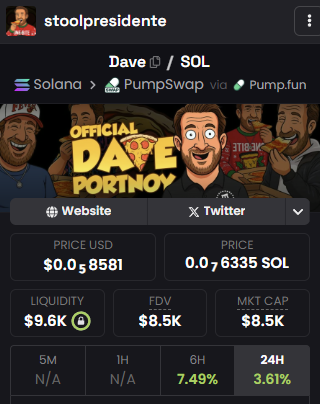 PumbaLiving's tweet photo. @tvbzify Let's see how strong it really is but it's $8.5k market cap and there are almost $10k in creator rewards waiting for Portnoy to claim.

$DAVE

https://t.co/jLhcLKBDFm https://t.co/Oz9KBiuz1g