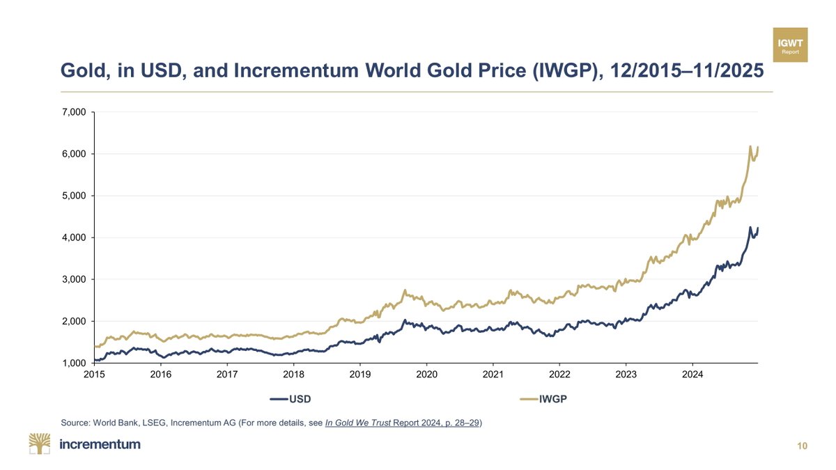 ✨ Gold shines differently depending on perspective! 🔎 From Dec 2015 to Nov  2025: 💵 USD gold price ↑ 294% 🌐 Incrementum World Gold Price ↑ 320% 💸  IWGP (16 currencies, ~80%