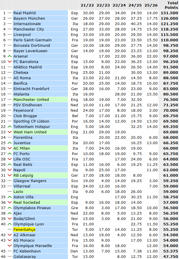 Bu galibiyetle hem ülke puanına hem de kulüp puanımıza katkıda bulunduk.

UEFA organizasyonlarındaki en başarılı TÜRK TAKIMI FENERBAHÇE!

TEBRİKLER AVRUPA FATİHİ FENERBAHÇE! 🇹🇷