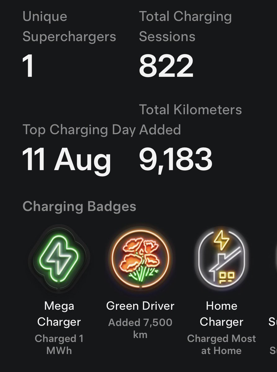 The whole year I visited Tesla supercharger just once. The rest is charging at home.