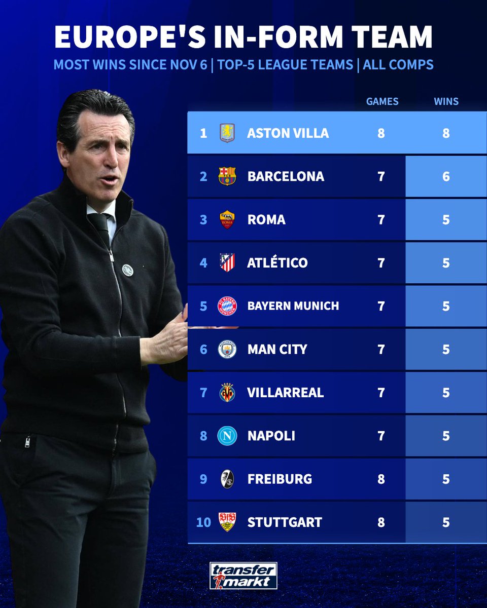 TMuk_news's tweet photo. Unai Emery continues to work wonders at Aston Villa 👏🔥 https://t.co/kVvEuKX1cL