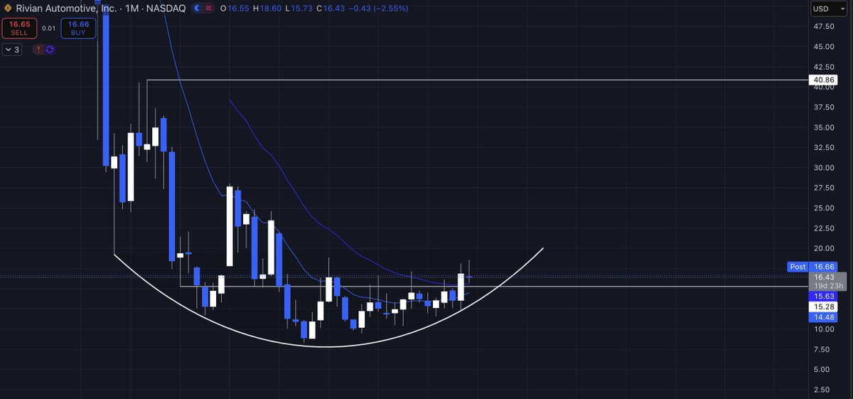 pllexity's tweet photo. Entered big on $rivn today, will require patience but looks good for 2x+ over the next 6-12mo I think https://t.co/oX1fhmJyUk