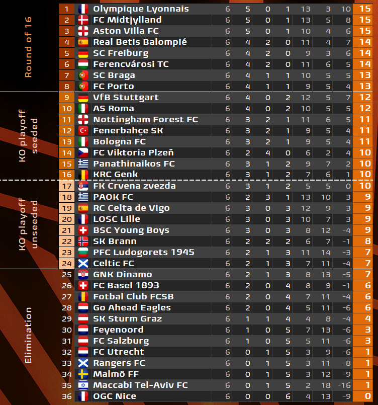 Bugün tüm oyuncular maksimum kapasite oynadı. Herkes çok iyiydi. Kalan maçları da kazanarak ilk 8 içinde yer almalıyız.

Sizce Fenerbahçemiz UEFA Avrupa Ligini kaçıncı sırada bitirecek?