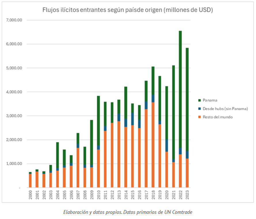 dolarizacionEc's tweet photo. ECUADOR  ES UN EXPORTADOR NETO DE CAPITAL ILÍCITO: 

Según el análisis de @jeronimoi, entre 2000 y 2023 salieron por comercio USD 70.000 millones más de los que entraron, 70% vía subfacturación de exportaciones (exportar barato en el papel). Aproximadamente la mitad de los flujos ilícitos de entrada provienen de hubs offshore ( USD 36.500 millones), con Panamá a la cabeza (USD 25.200 millones), mientras que por el canal financiero salen en promedio otros USD 3.400 millones anuales, no explicados por la balanza de pagos.

El Estado se endeuda recurrentemente y ajusta el gasto fiscal para cubrir el hueco que deja esta fuga de capitales, mientras las élites sacan y blindan su riqueza en el exterior. 

¿Y entonces?  ¿Quién le debe realmente a quién?

Lee el artículo completo a continuación  🔗