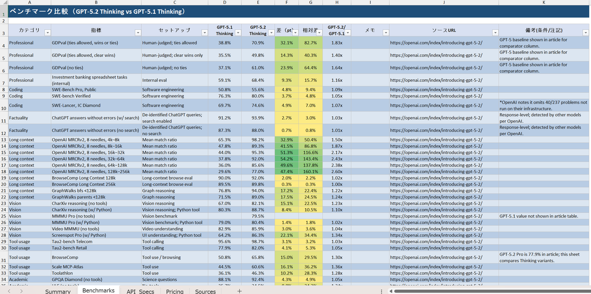 super_bonochin's tweet image. ■ GPT-5.2 Pro で Excel 作成。完全に業務で使えるレベル
まずは GPT-5.1 vs GPT-5.2 の比較 Excel ブックを作らせる。
完全に業務で使える品質やんｗｗｗ
（Thinking でも十分な品質だった）

ふふふ、これは当然 m365 copilot にもくるよね、最高だね。
