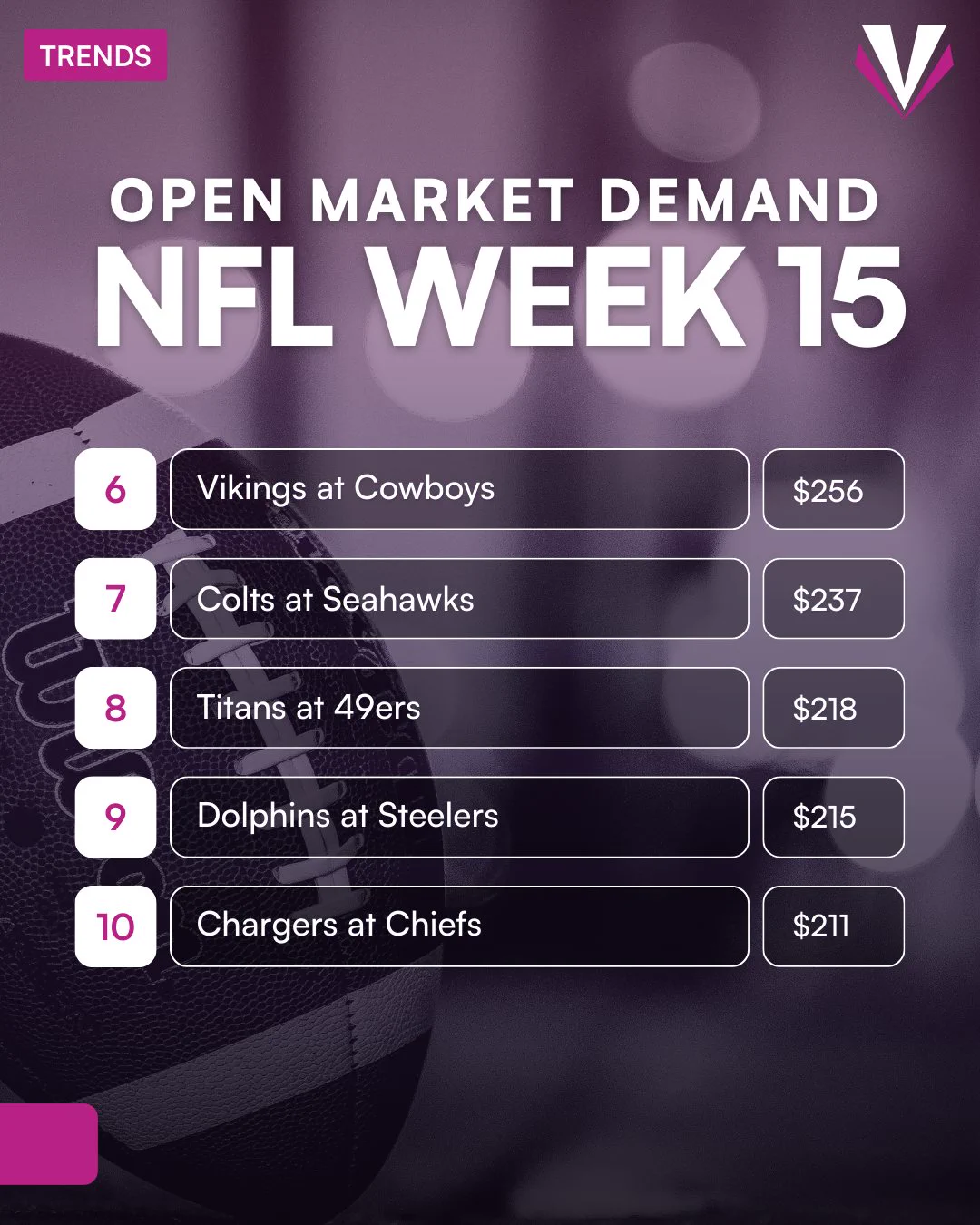 Victory Live Trends: Open Market Demand NFL Week 15: 6️⃣ Sun. 12/14 — Minnesota Vikings at Dallas Cowboys (Sunday Night Football): $256  7️⃣ Sun. 12/14 — Indianapolis Colts at Seattle Seahawks: $237  8️⃣ Sun. 12/14 — Tennessee Titans at San Francisco 49ers : $218  9️⃣ Mon. 12/15 — Miami Dolphins at Pittsburgh Steelers (Monday Night Football): $215  🔟 Sun. 12/14 — Los Angeles Chargers at Kansas City Chiefs: $211