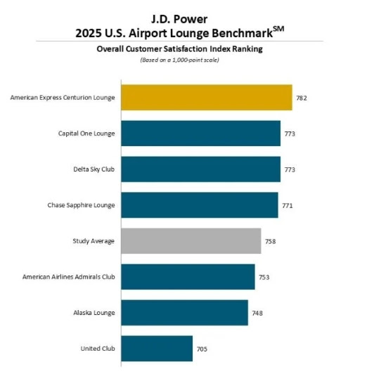 Is Southwest's pursuit of airport lounges just another mimic of other carriers. Can they really move customer share? Do we need another overcrowded bar and buffet? Or can WN find a way to improve the model and peel off some of volume from other lounges? <a href="/Lebeaucarnews/">Phil LeBeau</a> <a href="/JDPower/">J.D. Power</a>