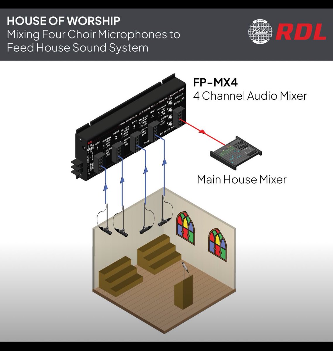 #LATAM : Aporta claridad y control a los micrófonos de tu coro con esta sencilla configuración de mezcla de cuatro canales que incluye el FP-MX4 de <a href="/radiodesignlabs/">RDL</a>.🎛️

Es lo suficientemente versátil para prácticamente cualquier lugar y cualquier aplicación.

#avtweeps #av #RDL