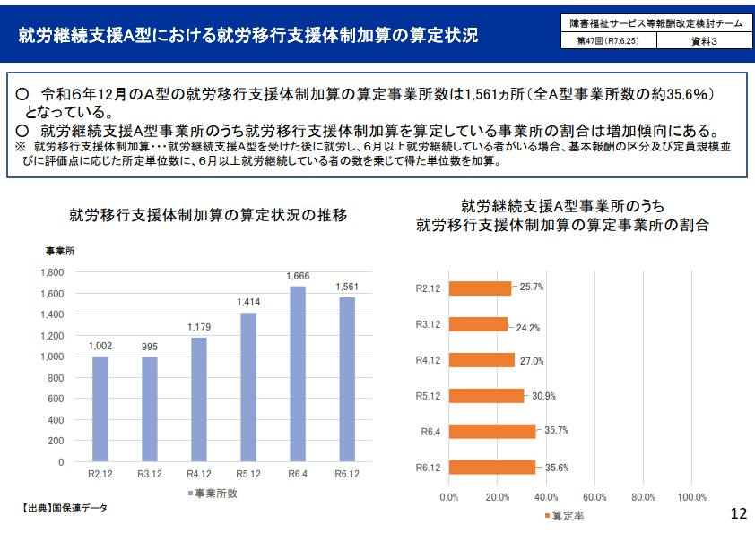 sr_nishiyama's tweet photo. 🟧悲報❗️就労移行支援体制加算の見直しが検討されることに・・・
https://t.co/0ZLoY4UYLj

R7/12/11の報酬改定検討チームの「資料２ 令和６年度報酬改定後の状況を踏まえた課題」からになります。
一部の愚かな事業者の行動が、他の真面目にやっている事業者の迷惑になる。今年はそういったニュースばかりを目にしている気がします。

問題点としては、
1️⃣事業所を変えれば1人の利用者から何回も加算が算定される
2️⃣あらかじめ障がい者雇用が決まっているのに一旦A型をさせるような計画的な加算算定
この2点で不要な就労移行支援体制加算が算定されていることだと考えます。

特に2️⃣は障がい者雇用ビジネスの事業者と組まれてしまうと、再び誤った加算算定に繋がってしまう可能性があります。

西山が考える対策は次の通り。

⚫️一定件数を超えた場合、加算単位の減額

⚫️「計画的」の定義を、「就労継続支援A型を利用する前に一般就労先が決まっている場合」と明確にする

⚫️算定済みの利用者が再び就労継続支援を利用する場合は、受給者証の備考欄に「就労移行支援体制加算対象外（R◯年度まで）」を記載する

⚫️届出の別添資料を増やす（労働条件通知書など以外に在籍証明書など）

⚫️就労定着に関する書類の提出と厳格化

⚫️利用者及び事業所に「（計画的な一般就労ではない）誓約書」を提出させる（虚偽の場合、指定取消などの罰則追加）

⚫️就職時にA型受給者証の返還（または就職の届出）を要件を追加し、その際に市町村は利用者本人にヒアリングで計画的でない旨を確認する。

⚫️一般就労先へのキックバック対策として、外注費の内訳を運営指導の際に確認する

⚫️自社又は関係会社等への就職の場合は無期雇用を絶対要件とし、週30時間以上、社会保険加入、実労働時間、単価を低く設定する、定着期間を１年にするなど要件追加

⚫️一般就労先もデータベース化（法人番号なども）し、一定数を超えた一般就労先に対しても調査（離職率や実態など）を行う

⚫️届出にオープン就労かクローズ就労かを確認する欄を追加し、オープン就労の場合は、市町村は就職先に確認することを義務付ける（クローズの場合は本人に確認）

.
ぱっと思いついただけでもこれだけ出るので、しっかり考えればまだまだ思いつきそう。
採用時、６か月定着時、加算届出時など、適切なタイミングでチェックする機能が必要に思えますね。

大阪市議会では11日に国に制度の見直しを求める意見書案が可決されました。
事業者が悪質なのはもちろんですが、正直厚生労働省の対応も甘かった面、スピードが不足していた面も否めません。

もし私が厚生労働省の担当者なら、H18年の段階で穴は潰していただろう、こういったことは発生しなかったと思います。
そう考えると非常に悔しいですね。
（これ以外にも穴がある加算はいくつもあります）

リポストなどもよろしくお願いいたします。