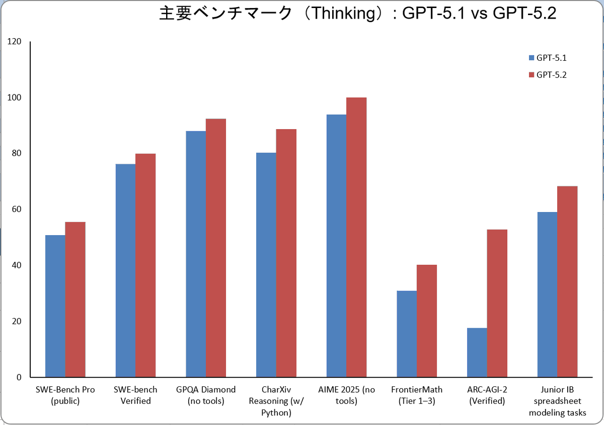 super_bonochin's tweet image. ■ GPT-5.2 Pro で Excel 作成。完全に業務で使えるレベル
まずは GPT-5.1 vs GPT-5.2 の比較 Excel ブックを作らせる。
完全に業務で使える品質やんｗｗｗ
（Thinking でも十分な品質だった）

ふふふ、これは当然 m365 copilot にもくるよね、最高だね。