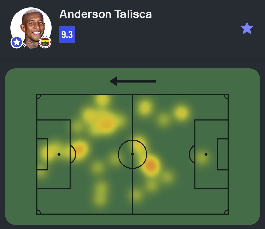 SofascoreBR's tweet image. #EuropaLeague 🇪🇺

Anderson Talisca foi o Destaque Sofascore de Brann 0-4 Fenerbahçe!

⚽ 3 gols (!)
🥅 1.22 gols esperados (xG)
👟 5 finalizações (4 no gol!)
✅ 19/24 passes certos
🦾 4 bolas recuperadas
💯 Nota Sofascore 9.3