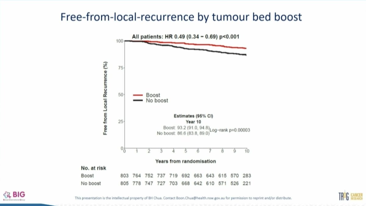 MVanMeterMD's tweet photo. Adjuvant radiation in non-low-risk DCIS

HR 0.49 with boost, benefit across subgroups
No difference in OS

3 randomizations, each evaluating +/- boost
median follow-up 10.2 yrs
Majority age 50+, unifocal, <=2 cm, margins 2+ mm 

Boon Chua @BIGxResearch @TROGfightcancer
#SABCS25 https://t.co/O08eLbwATb