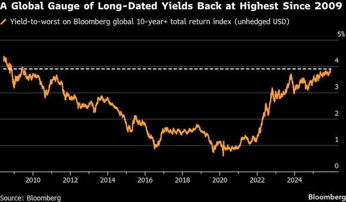 📈MINDTHECHART: "Aumento dei Rendimenti a Lungo Termine Nonostante il Taglio dei Tassi da Parte delle Banche Centrali"