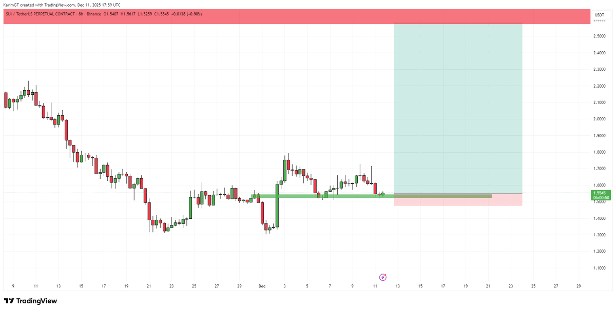 KGTRebirth's tweet photo. SUI , it may look crazy but i have bullish vibes, risking 200 to earn 2700 https://t.co/cTgpJvW8ge