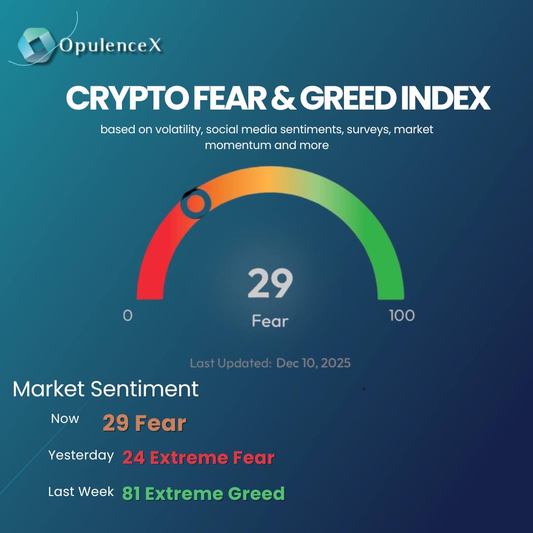 Fear & Greed Index: 29 BTC: -23% from peak But the fear is hiding: • $21.5B  into Bitcoin ETFs • $30B+ RWA tokenization • Vanguard just opened crypto  Sentiment ≠ Fundamentals. The