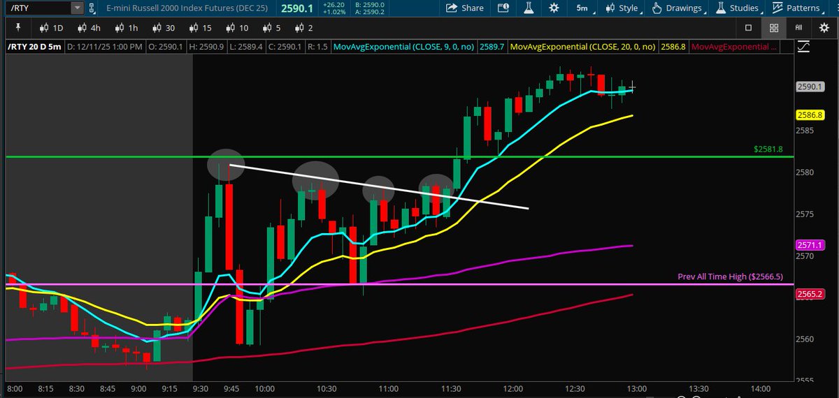 3 for 3 today. Basically just took trades based on the prev day low on NQ while also keeping an eye on ES. If they aren't in alignment then take profits faster is a good rule of thumb or avoid the trade altogether.

I've been watching all 4 stock indices lately to get a read on