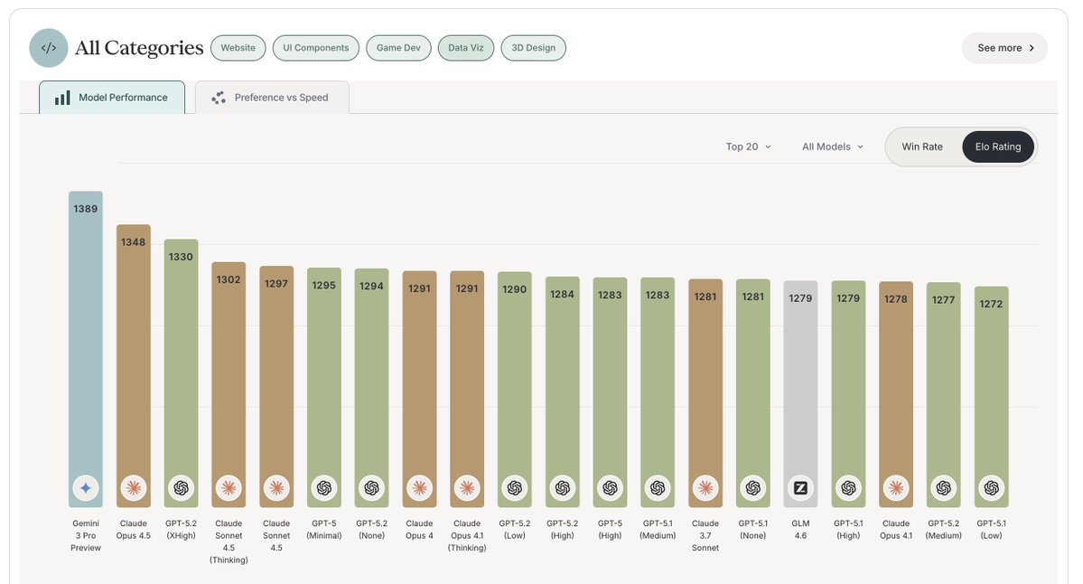 grx_xce's tweet image. GPT-5.2 (xHigh) debuts in #3 place overall on Design Arena, 1st on Game Dev Arena, and a top 3 finish in Website Arena and Data Viz Arena

Well-deserved congratulations to the team at @OpenAI - we saw a ridiculous amount of care go into this one, a meaningful step forward in…