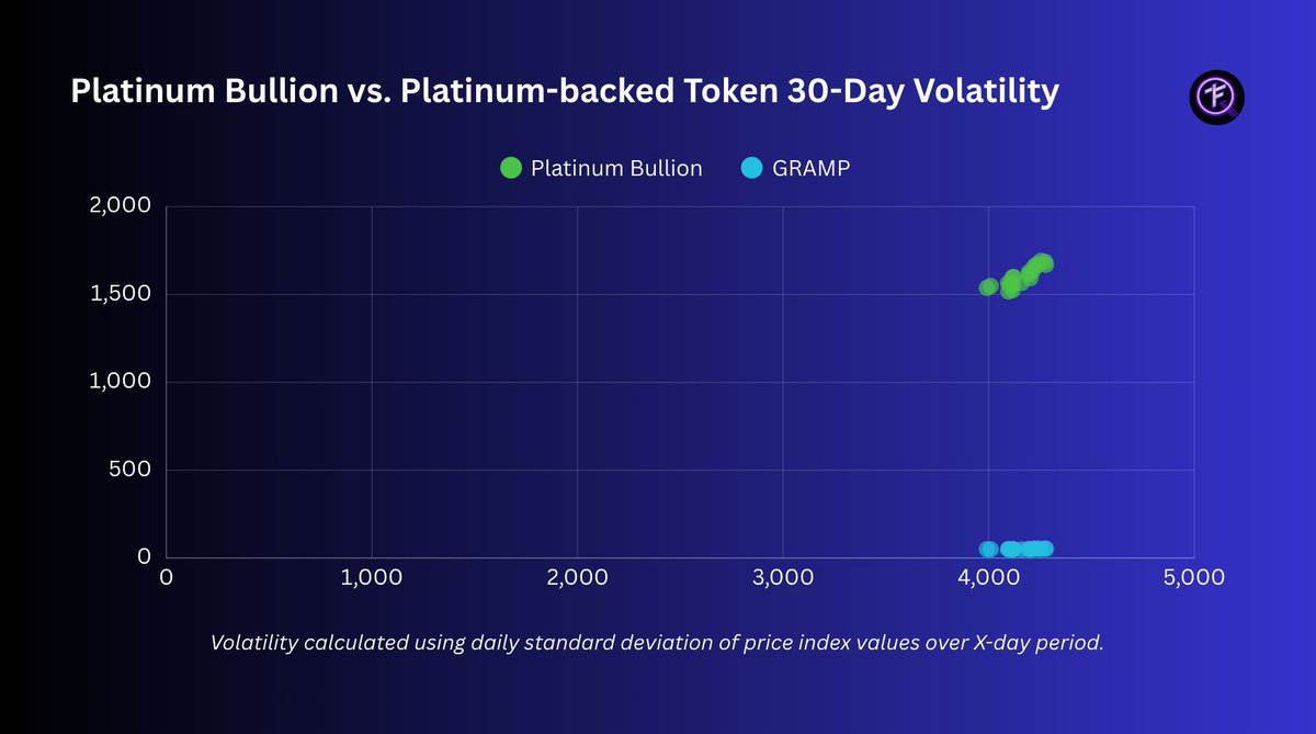Platinum’s 30D vol stays elevated while GRAMP holds near-zero movement—exactly what our Precious Metals Report shows: tokens mirror spot with far less turbulence.
🔍 Full dataset + charts: foretoken.beehiiv.com/upgrade