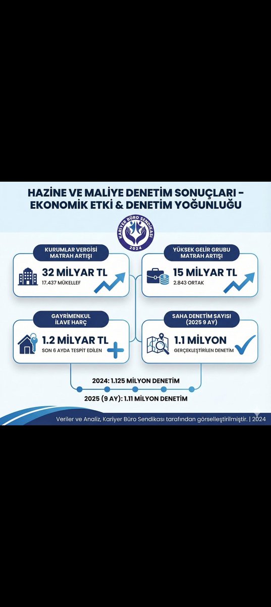 muhammetbaskan6's tweet photo. 13 yıldır 666 sayılı KHK'nin yarattığı sorunlar çözülmeden yeni bir soruna sebebiyet vermeyelim. Taşra merkez ayırmadan herkese adil bir düzenleme #GelirUzmanları https://t.co/nhBr4hcPpN