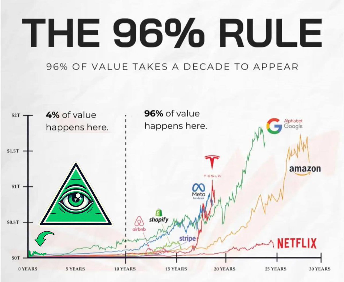 TurboUSD's tweet image. Did you know about the 96 percent rule?
It shows that almost all the real value of world-changing projects appears after a decade… long after most people stop paying attention.

TurboUSD is still deep in that early 4 percent zone, building every day, shaping a new meta around…