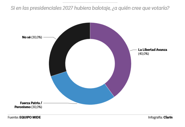 LClipping19203's tweet photo. Una encuesta nacional de @EquipoMide midió un hipotético balotaje presidencial 2027 entre La Libertad Avanza y Fuerza Patria/Peronismo: LLA obtiene 40% contra 30%, con otro 30% de indecisos. Al proyectar votos positivos, la diferencia queda 57% a 43%. https://t.co/oSGn84DeN6
